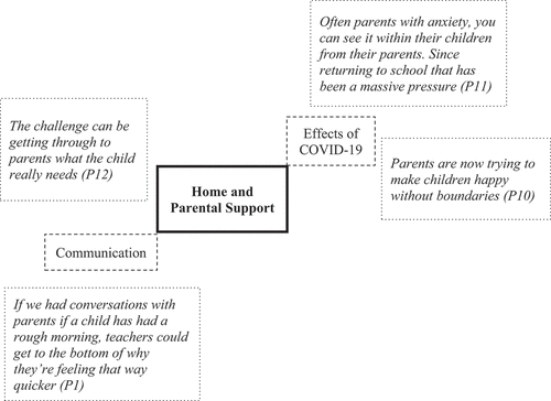 Figure 5. Quotes representing the theme of home and parental support and related subthemes.