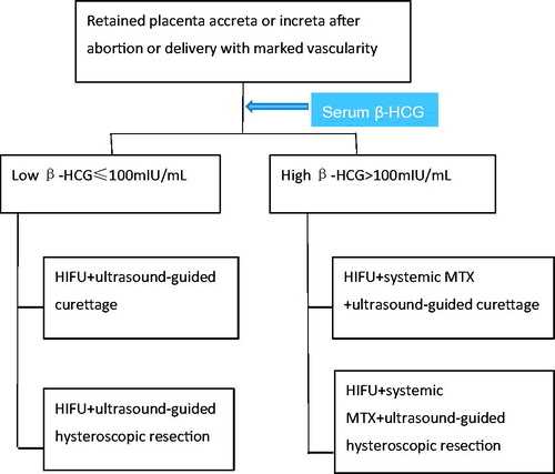 Figure 1. Therapeutic algorithm for management of retained placenta accreta or increta with marked vascularity after abortion or delivery. After identifying vascular lesion in retained placenta tissue by transvaginal color Doppler ultrasound and MRI and serum β-hCG measurement, cases were divided into low (≤100 mIU/mL) and high (>100 mIU/mL) serum β-hCG groups. Cases with low serum β-hCG were managed by HIFU + ultrasound-guided curettage or hysteroscopic resection, while cases with high serum β-hCG were managed by HIFU + systemic MTX + ultrasound-guided curettage or ultrasound-guided hysteroscopic resection.