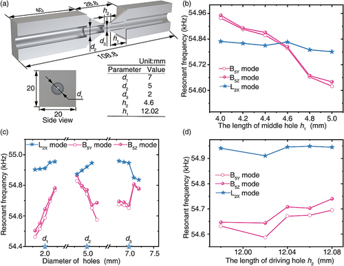 Figure 7. Influences of main geometric parameters of BT on B-B frequency. (a) Geometric dimensions of BT. (b) B-B frequency under different h2. (c) Resonant frequency under different d1, d2, and d3, where the decisive values are marked with light blue stars. (d) Resonant frequency under different h1.