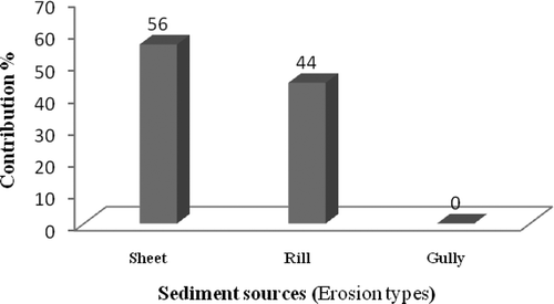 Fig. 2 Mean mixing model estimates for the relative sediment contributions from each source type to the suspended sediment sampled at the outlet of the study watershed.