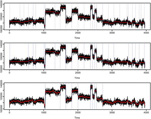 Fig. 1 Segmentations of well-log data: wild binary segmentation using the strengthened Schwarz information criteria (top); segmentation under square error loss with penalty inflated to account for autocorrelation in measurement error (middle); optimal segmentation from DeCAFS with default penalty (bottom). Each plot shows the data (black line) the estimated mean (red line) and changepoint location (vertical blue dashed lines).