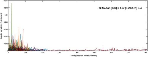 Figure S1 Per-episode insulin sensitivity (SI) profiles for the pilot trial cohort.