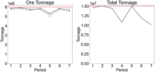 Figure 19. Forecasted ore and total tonnages of production schedule.