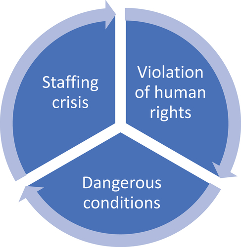 Figure 1. ‘Broken’ prison key themes.