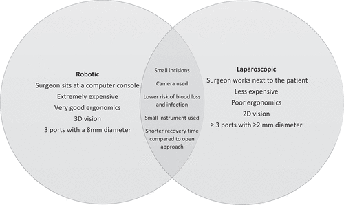 Figure 1. Venn diagram comparing the main differences and similarities between robotic and laparoscopic surgeries.