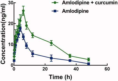 Figure 1. The pharmacolinetic profile of amlodipine with pre-treatment of curcumin (group A) and amlodipine alone (group B) as control.