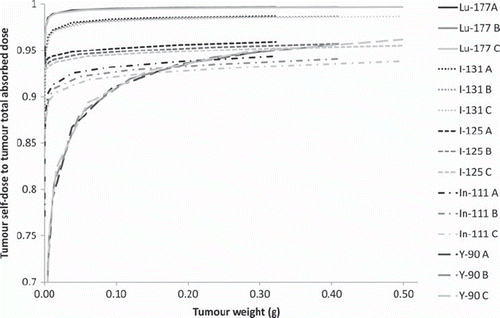 Figure 5. The self-dose: total dose ratio from the studied radionuclides for tumour location 1 (left flank) for the three body weights: A = 22 g, B = 28 g and C = 34 g. The cumulated activity concentration ratio tumour:liver:kidney:remainder in A (left) is 10:10:10:1.
