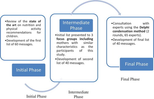 Figure 1. Phases of the development of text messages