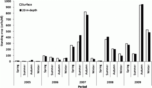 Figure 2.  Seasonal fluctuations of standing crop of phytoplankton during the study period (2005–2009).