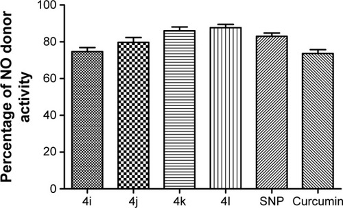 Figure 8 Effect of tested compounds on NO donor activity.