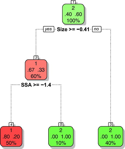 Figure 2. Classification tree for the protein carbonylation assay. Active nanomaterials are indicated with red; inactive with green color. Please note that the classification tree uses the auto scaled values of the descriptors. Thus, size≥ −0.41 corresponds to 12.5 nm and SSA≥ −1.4 corresponds to 47.9 m2/g.