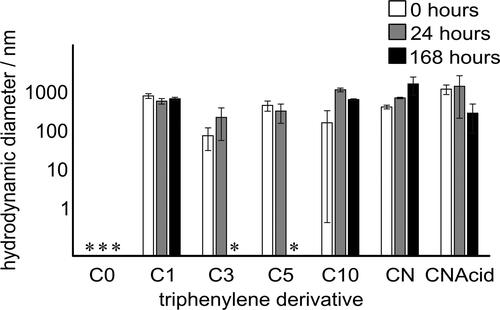 Figure 1. Averaged hydrodynamic diameters of seven model PACs dispersed in heptol (40% toluene, 60% n-heptane), at 10 mg mL‒1. Measurements of diameters smaller than 1 nm, typically beneath the detection limit of the instrument, are marked with an asterisk.