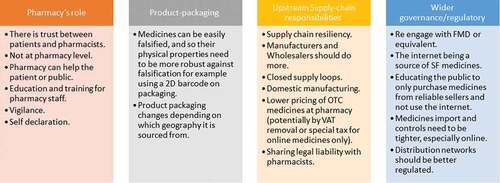 Figure 2. Major themes on how can falsified medicines reaching the public be reduced.