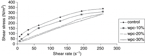 Figure 3 Effect of WPC on shear stress and shear rate of cake batter.