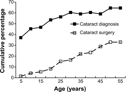 Figure 2 Cumulative percentage of aniridic subjects reporting cataract and treatment with cataract surgery.