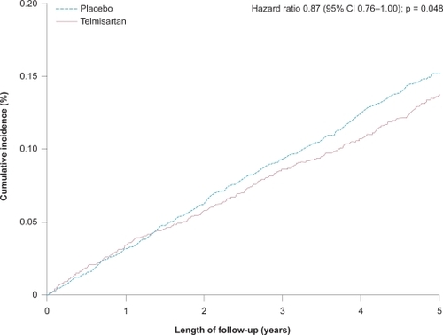 Figure 4 TRANSCEND study comparing telmisartan 80 mg daily with placebo in high risk patients. Kaplan-Meier Curves for the secondary outcome of cardiovascular death, MI or stroke (HOPE study outcome). After statistical correction for multiple comparisons and overlap with the primary endpoint, the difference was not statistically significant (p = 0.68).