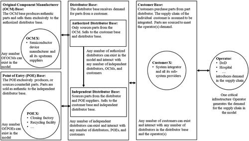 Figure 2. The system of interacting agents and their allowable actions. The arrows represent the direction of the flow of parts, circles are individual supply-chain actors, and rectangles represent the type of supply-chain actors, and circles represent individual agents.