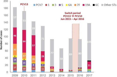 Figure 1. Number of IPD cases in children <2 years of age in Belgium. Adapted from the National Reference Laboratory for Pneumococci. Surveillance van de pneumokokkeninfecties in België. Verslag voor 2017. [Accessed 05.05.2018]; Available from: https://nrchm.wiv-isp.be/nl/ref_centra_labo/streptococcus_pneumoniae_invasive/Rapporten/Streptococcus%20pneumoniae%202,017.pdf.