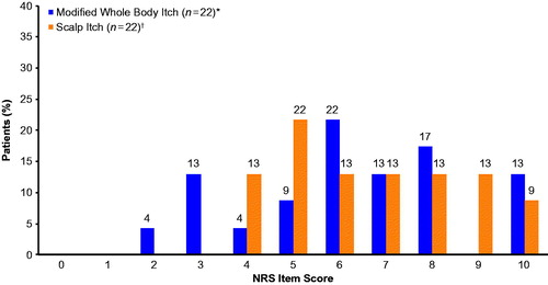 Figure 4. Frequency distributions for the Modified Whole Body Itch NRS and Scalp Itch NRS during the qualitative interview phase. Patients rated the severity of their whole body or scalp itching due to psoriasis by considering their worst level of itching over the past 24 h on an 11-point NRS ranging from 0 (no itching) to 10 (worst itch imaginable). *One participant marked two responses (5 and 6) and was marked as missing. †One participant marked two responses (6 and 7) and was marked as missing. NRS: Numeric Rating Scale.