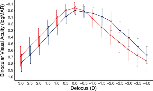 Figure 1 Binocular defocus curve for ZCBOO/ZCTx group (red) and DATx15 group (blue). Error bars represent mean ± standard deviation.