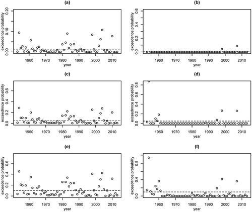 Figure 5. Nonstationary exceedence probabilities of stationary 1%, 5% and 10% design values, respectively, for (a, c, e) flood peak, and (b, d, f) flood volume. Dashed lines are the stationary exceedence probabilities, and the small circles are the nonstationary exceedence probabilities of stationary design values.