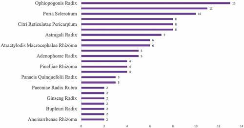 Figure 1. Frequency of commonly use herbs in herbal formulas for treating patients with COVID-19 in recovery stage.