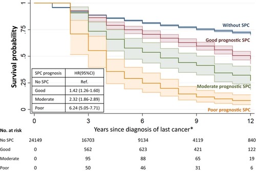 Figure 2 Survival probability after first melanoma diagnosis in patients without SPC and with SPC of good, moderate and poor prognosis. *Last cancer was melanoma for patients during the time with one single melanoma, and was SPC for those from the time with SPC.