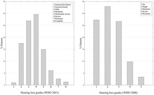 Figure 3. Patients’ hearing impairment grade; left: According to the Global Burden of Disease Expert Group on Hearing Loss classification (Stevens et al. Citation2013; WHO Citation2021), right: According to the earlier hearing impairment grading (WHO Citation2008).