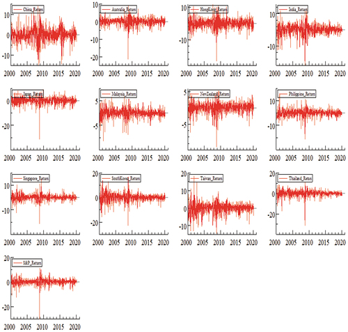 Figure 2. Exhibits weekly price movements for the entire sample.