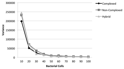 Figure 3. Variance of cellulose hydrolysis and sugar consumption over 200 iterations as a function of the bacteria cell density (number of cells) for the three different cellulase enzyme expression systems.
