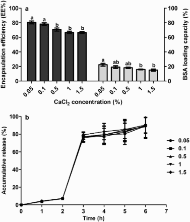 Figure 2. The effect of CaCl2 level on the microcapsules’ property. (a) LC and EE, (b) accumulative release. Other components include 0.1% (w/v) chitosan, 2% (w/v) sodium alginate and 25% (w/w) BSA.