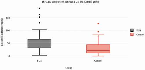 Figure 4. ISFCTD comparison between FUS group and controls