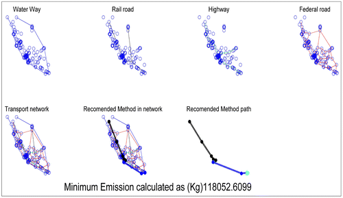 Figure 13. Network representation of emission analysis.