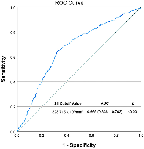 Figure 2 Receiver Operating Characteristic (ROC) curve for prediction of poor outcome based on SII. The highest area under the curve of 0.669 (p = <0.001*) for SII, with its respective cutoff value of 528.715×103 /mm3. Poor outcomes were defined as ≥ 1: duration of mechanical ventilation >24 hours (DO-MV > 24 h), length of intensive care unit stay >48 hours (LOS-ICU > 48 h), and length of hospital stay >7 days (LOS-H > 7 days).
