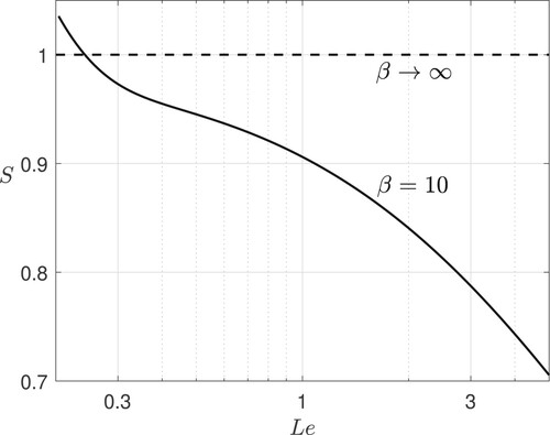 Figure 5. The scaled planar-flame burning speed S=SL/SL0 versus the Lewis number Le, for β=10 and α=0.85.