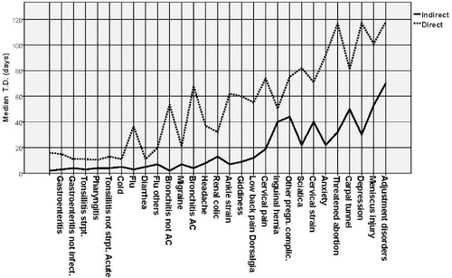 Figure 4. Median of duration by diagnosis and payment (direct or indirect).