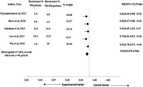 Figure 5. Forest plot of sub-group analysis for recurrence in TB-DM comorbid patients.