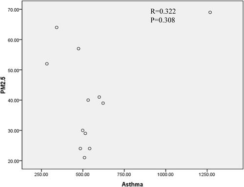 Figure 5 Correlation between the number of pediatric asthma patients and PM2.5 in 2020.