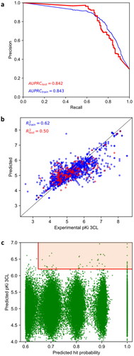 Figure 1. MACAW embeddings can help identify molecules able to bind to SARS-CoV-2 Mpro. (a) Precision-recall curve of a kNN hit classifier trained on MACAW embeddings applied to a test set of molecules. (b) A SVR regressor was also trained to predict pKi values for promising molecules. (c) We computationally screened a custom library of 408 935 lead-like molecules and prioritised 105 that both the classifier and the regressor considered promising (orange region). See Jupyter Notebook 1 for details.