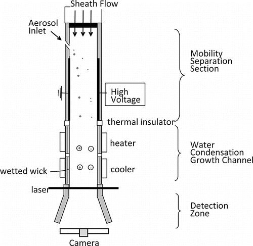 Figure 1. Schematic of the water-FIMS system, showing mobility separator, water condensation growth channel and detection zone. The system uses a parallel plate geometry. In this sketch the gap dimension has been greatly magnified with respect to the length.