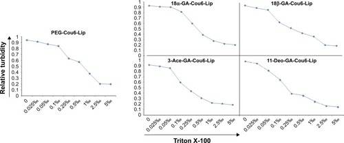 Figure 5 Membrane stability of different Cou6 liposomes treated with Triton X-100.Notes: Nonionic surfactant Triton X-100 was used to evaluate liposomal membrane stability. The variations of relative turbidity for the suspension as y-axis vs Triton X-100 concentration as x-axis were plotted in logarithmic coordinates. The spots demonstrated the inverted S-type distribution.Abbreviations: Cou6, coumarin 6; PEG, polyethylene glycol; Lip, liposome; 18α-GA, 18α-glycyrrhetinic acid; 18β-GA, 18β-glycyrrhetinic acid; 3-Ace-GA, 3-acetyl-18β-glycyrrhetinic acid; 11-Deo-GA, 11-deoxy-18β-glycyrrhetinic acid.