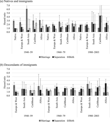 Figure 6 Outcomes for cohabiting women: relative risks of marriage, separation, and childbirth in the UK by migrant origin and birth cohort for (a) native and immigrant women and (b) descendantsNotes: Whiskers indicate 95 per cent confidence intervals compared with the reference category (the risk of native women born between 1940 and 1959 separating).Source: As for Figure 2.
