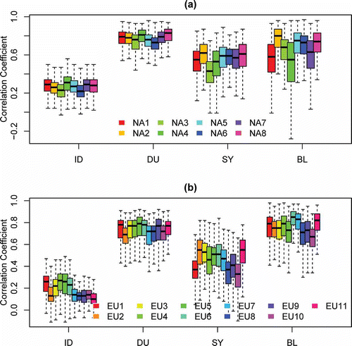 Figure 9. Box-and-whisker plots of correlation coefficients between observations and model simulations for different temporal components. (a) NA, (b) EU. On either side of the box, the whiskers extend to the most extreme data point or 1.5 times the interquartile range (i.e., the difference between the 25th and 75th percentiles), whichever is less.