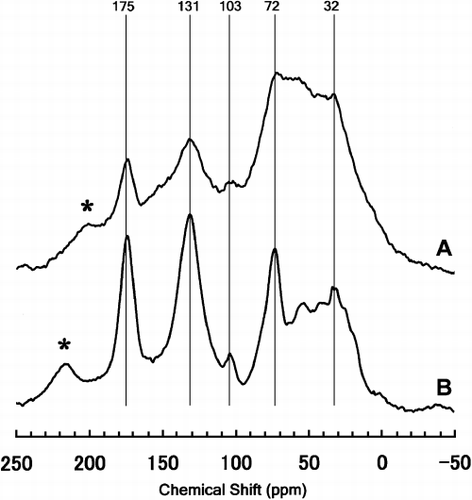 Figure 1  Solid-state cross polarization magic angle spinning (CPMAS) 13C-nuclear magnetic resonance (NMR) spectra of (A) Kawatabi A horizon soil and (B) its extracted humic substance used in the present study. *, Spinning side band.