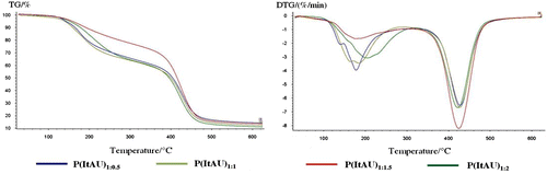 Figure 5. TG and DTG curves of the studied copolymers variants.