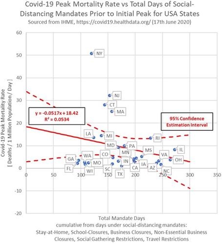 Figure 2 Standardized Covid-19 peak-mortality-rate (PMR) correlated to days under US state-mandated social distancing directives prior to the peak.