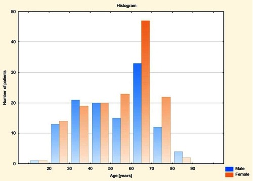 Figure 1 Age distribution for both genders in the study group.