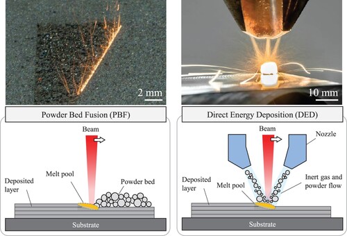 Figure 2. Schematic representation of a PBF and a co-axial DED process. Courtesy of Dr. Florian Wirth for the experimental images taken at the Institute of Machine Tools & Manufacturing at ETH Zurich [Citation26].