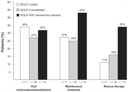 Figure 4 Proportion of patients prescribed COPD-related medications at initial diagnosis.