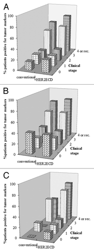 Figure 2. Effects of using HER2ECD in addition to conventional markers on detection rates of breast cancer. Percentage of patients with elevated levels of at least one tumor marker including conventional markers and HER2ECD was compared with percentages of patients with elevated levels of at least one conventional tumor marker by clinical stages. Detection rates were compared in all patients (A) and in HER2-negative (B) and HER2-overexpressed patients (C).